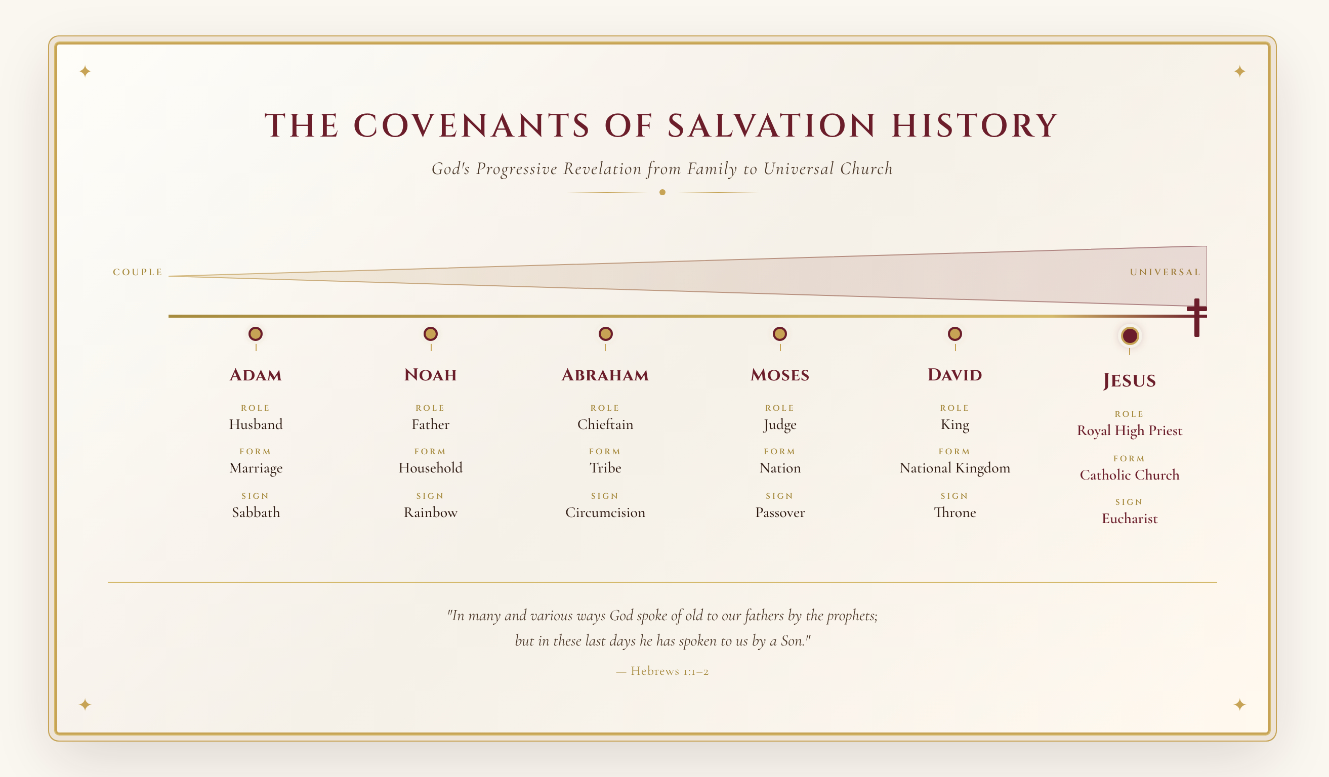 Covenant Timeline — Progressive Revelation from Abraham to Christ